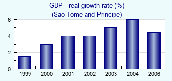 Sao Tome and Principe. GDP - real growth rate (%)