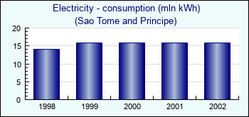 Sao Tome and Principe. Electricity - consumption (mln kWh)
