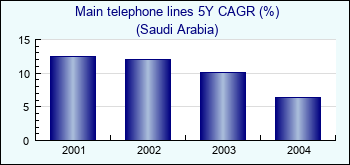 Saudi Arabia. Main telephone lines 5Y CAGR (%)