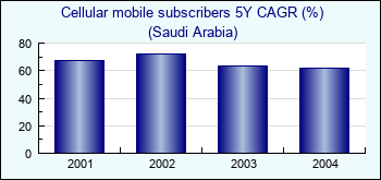 Saudi Arabia. Cellular mobile subscribers 5Y CAGR (%)