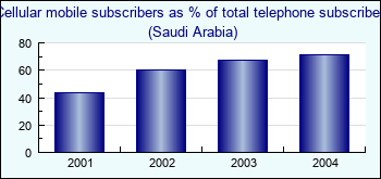 Saudi Arabia. Cellular mobile subscribers as % of total telephone subscribers