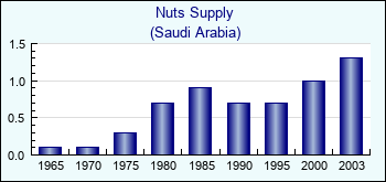 Saudi Arabia. Nuts Supply