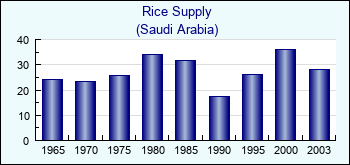 Saudi Arabia. Rice Supply