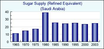 Saudi Arabia. Sugar Supply (Refined Equivalent)