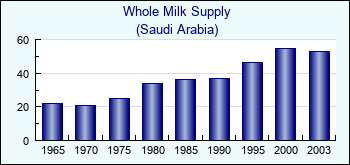 Saudi Arabia. Whole Milk Supply