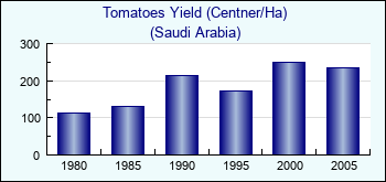 Saudi Arabia. Tomatoes Yield (Centner/Ha)