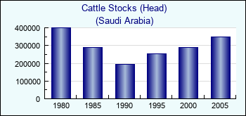 Saudi Arabia. Cattle Stocks (Head)