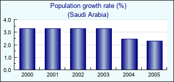 Saudi Arabia. Population growth rate (%)