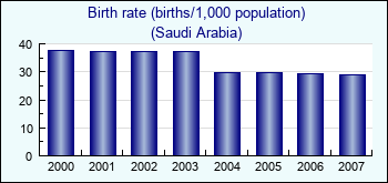 Saudi Arabia. Birth rate (births/1,000 population)