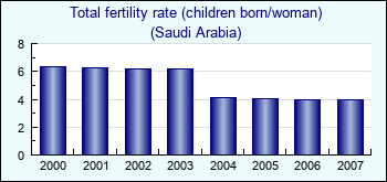Saudi Arabia. Total fertility rate (children born/woman)