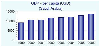 Saudi Arabia. GDP - per capita (USD)