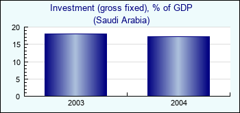 Saudi Arabia. Investment (gross fixed), % of GDP