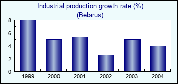 Belarus. Industrial production growth rate (%)