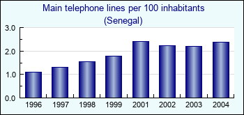 Senegal. Main telephone lines per 100 inhabitants