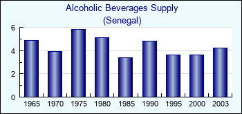 Senegal. Alcoholic Beverages Supply