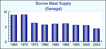 Senegal. Bovine Meat Supply