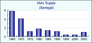 Senegal. Nuts Supply