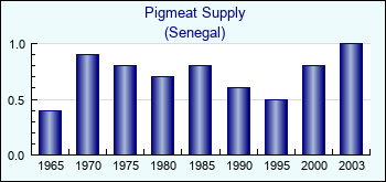 Senegal. Pigmeat Supply