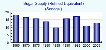 Senegal. Sugar Supply (Refined Equivalent)
