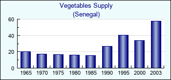 Senegal. Vegetables Supply