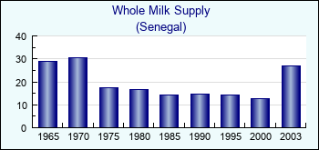 Senegal. Whole Milk Supply