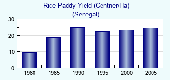 Senegal. Rice Paddy Yield (Centner/Ha)