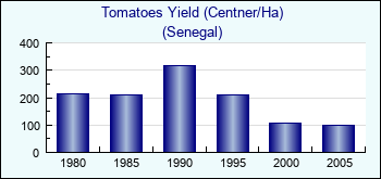 Senegal. Tomatoes Yield (Centner/Ha)