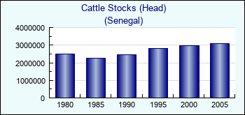Senegal. Cattle Stocks (Head)