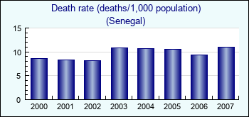 Senegal. Death rate (deaths/1,000 population)