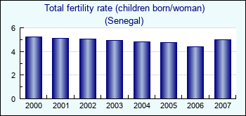 Senegal. Total fertility rate (children born/woman)