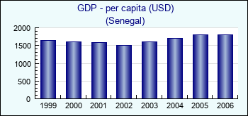 Senegal. GDP - per capita (USD)