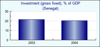 Senegal. Investment (gross fixed), % of GDP