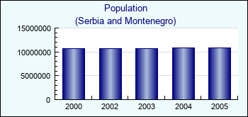 Serbia and Montenegro. Population