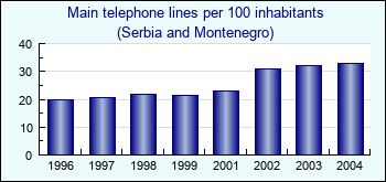 Serbia and Montenegro. Main telephone lines per 100 inhabitants