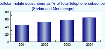 Serbia and Montenegro. Cellular mobile subscribers as % of total telephone subscribers