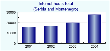 Serbia and Montenegro. Internet hosts total