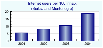 Serbia and Montenegro. Internet users per 100 inhab.