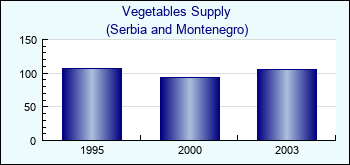 Serbia and Montenegro. Vegetables Supply