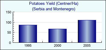 Serbia and Montenegro. Potatoes Yield (Centner/Ha)