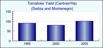 Serbia and Montenegro. Tomatoes Yield (Centner/Ha)