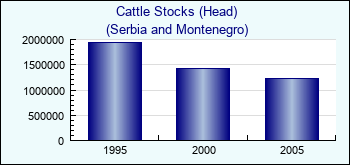 Serbia and Montenegro. Cattle Stocks (Head)