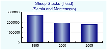 Serbia and Montenegro. Sheep Stocks (Head)