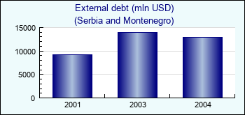 Serbia and Montenegro. External debt (mln USD)