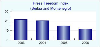 Serbia and Montenegro. Press Freedom Index