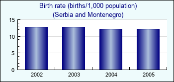 Serbia and Montenegro. Birth rate (births/1,000 population)