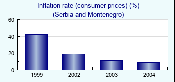 Serbia and Montenegro. Inflation rate (consumer prices) (%)