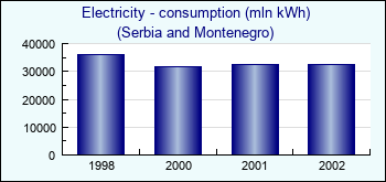 Serbia and Montenegro. Electricity - consumption (mln kWh)
