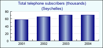 Seychelles. Total telephone subscribers (thousands)