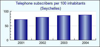 Seychelles. Telephone subscribers per 100 inhabitants