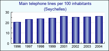 Seychelles. Main telephone lines per 100 inhabitants